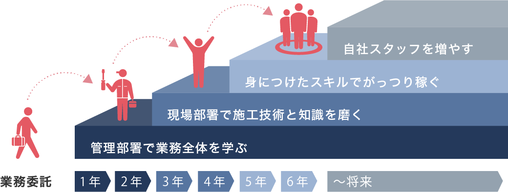 関西コミットのキャリアプラン例