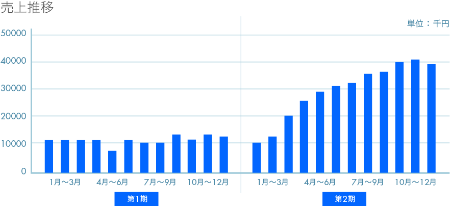 関西コミットの業績グラフ：年商
