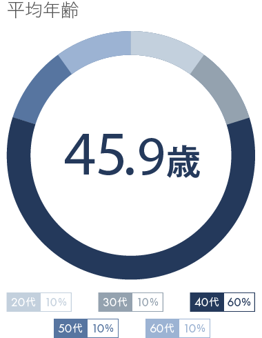関西コミットの業績グラフ：社員の平均年齢