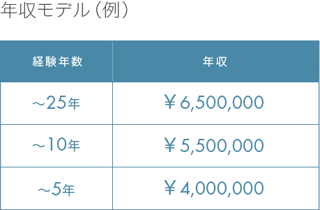 関西コミットの業績グラフ：社員の年収例